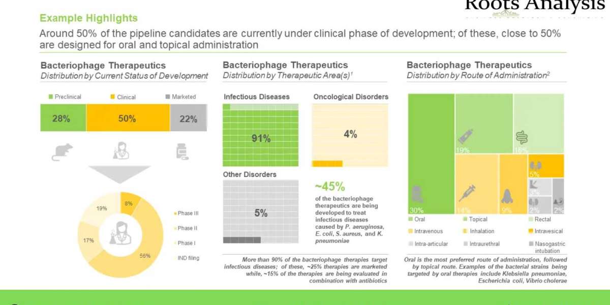 Bacteriophage therapy market Trend and Market Forecast 2035