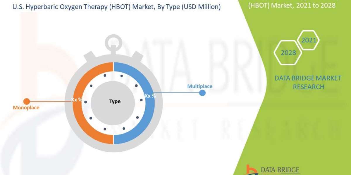 U.S. Hyperbaric Oxygen Therapy (HBOT) Market 2021 Insight On Share, Application, And Forecast Assumption 2028