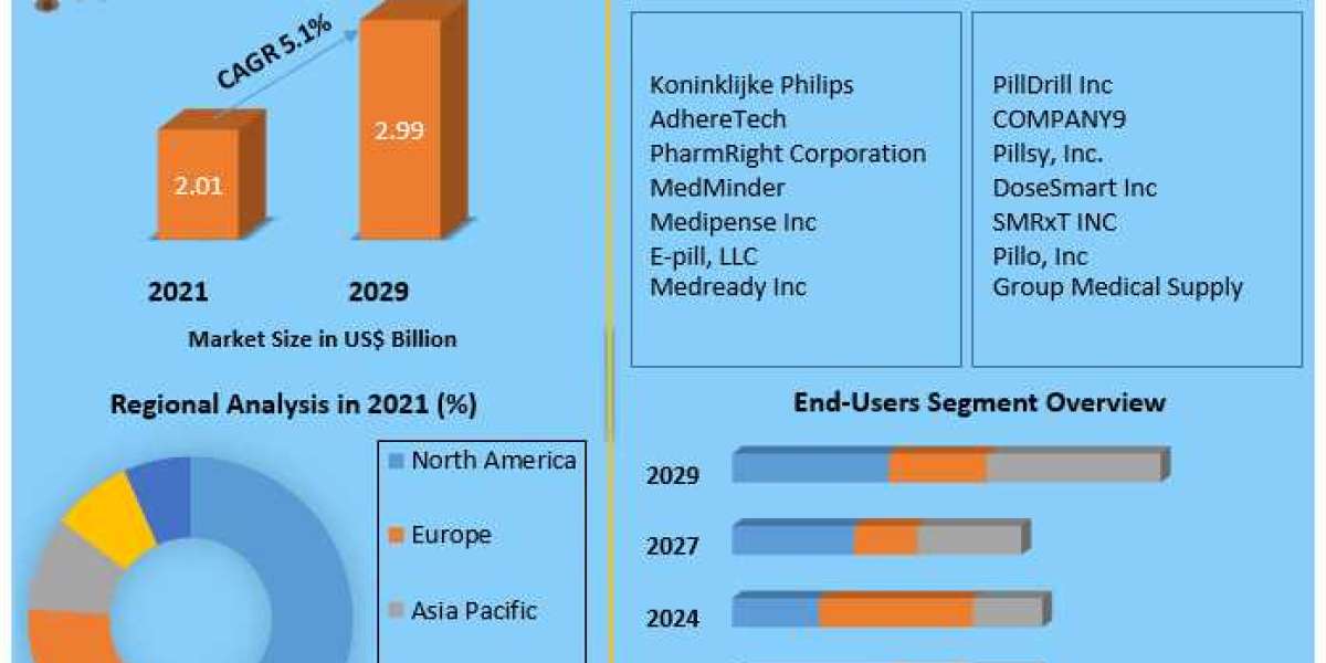 Smart Pill Boxes & Bottles Market Size Study, By Type, Application and Regional Forecasts 2027