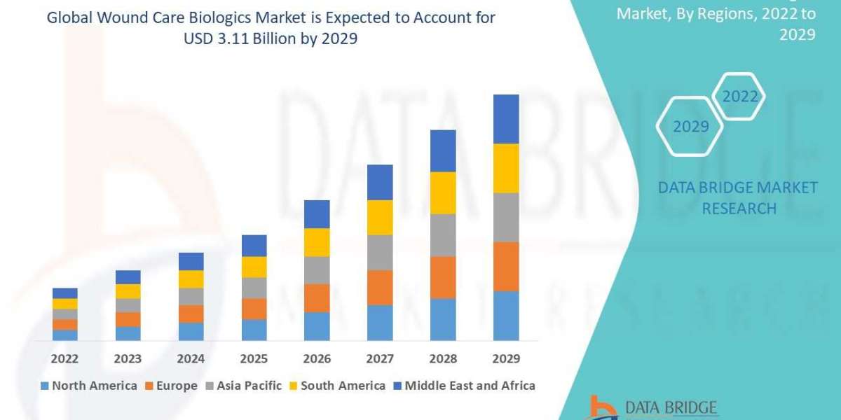 Wound Care Biologics Market Global Trends, Share, Industry Size, Growth, Demand, Opportunities and Forecast By 2029
