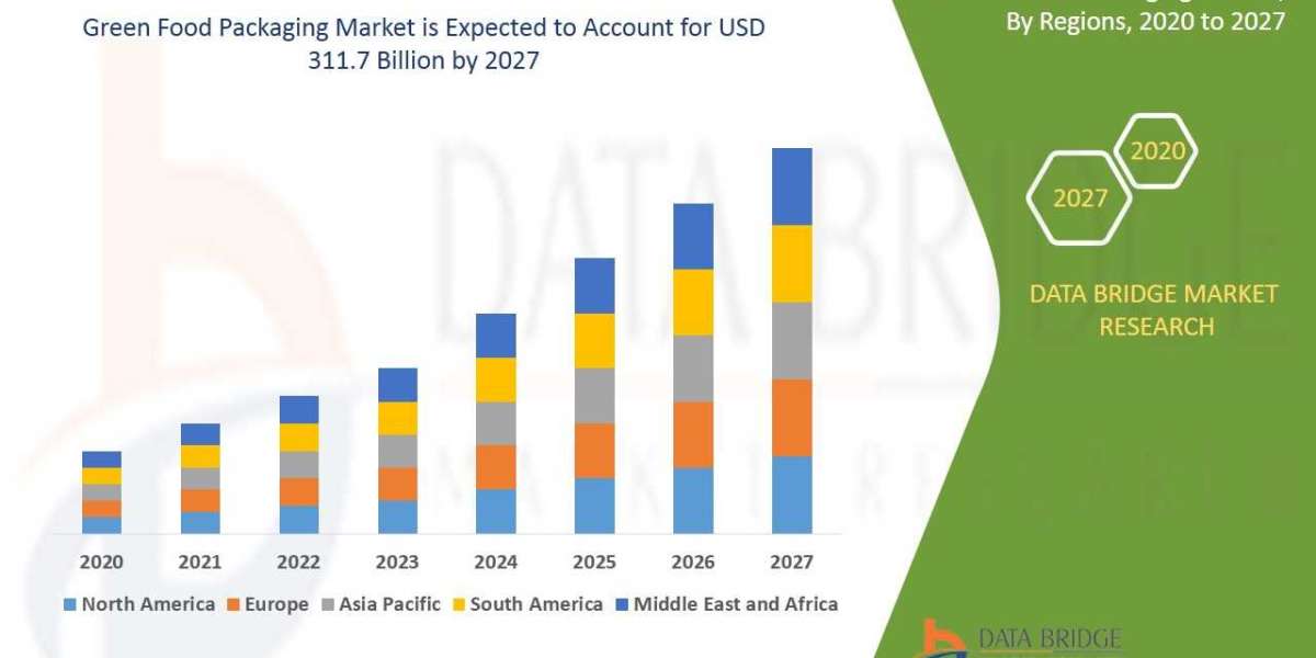 Food Packaging Market Analysis, Growth, Demand Future Forecast 2027