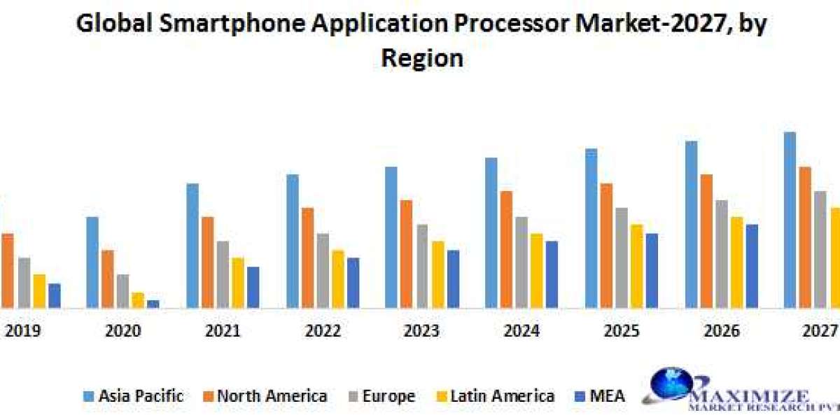Global Smartphone Application Processor Market Size, New Innovations Trends, Research, Global Share and Growth Factor an