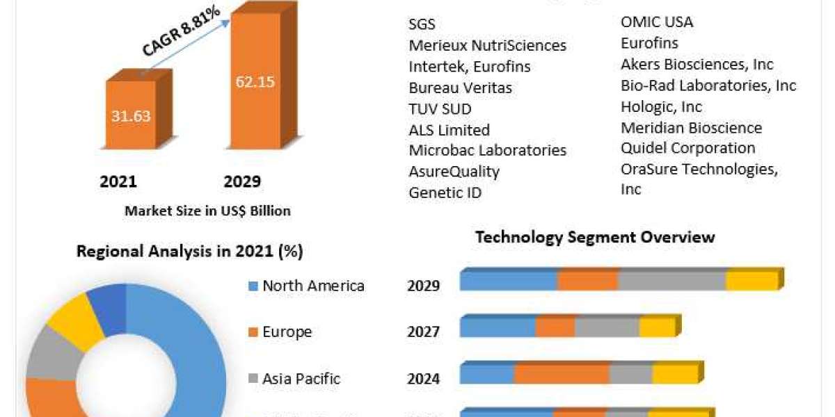 Rapid Test Market Market Opportunities, Future Trends, Business Demand and Growth Forecast 2029