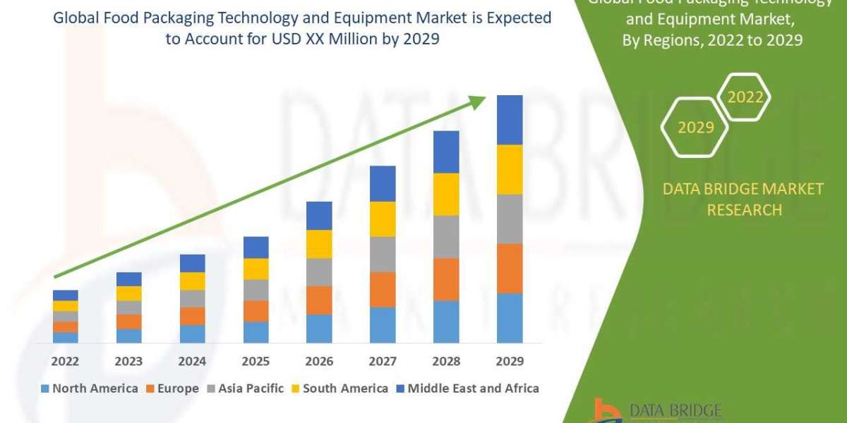 Food Packaging Technology and Equipment Market