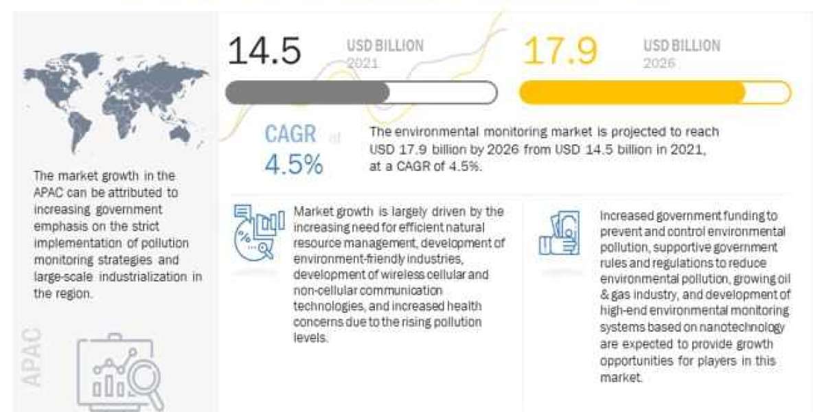Environmental Monitoring Market Size worth $ 17.9 billion, Business Development, Industry Update, Leading with top Compa
