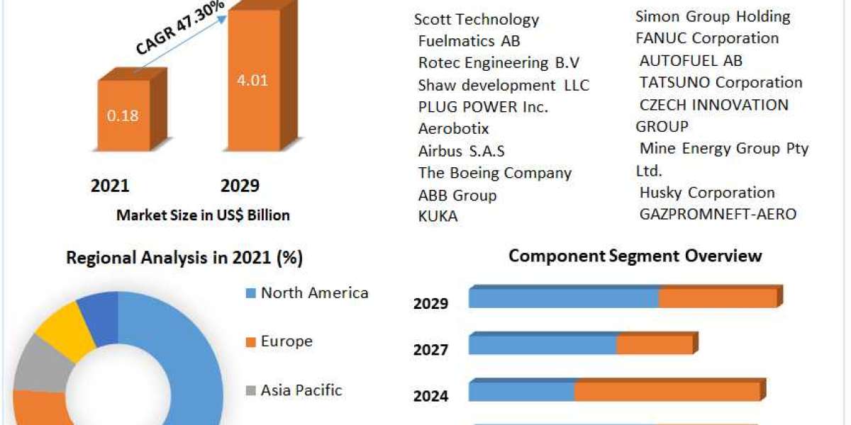 Robotic Refueling System Market Business Strategies, Revenue and Growth Rate Upto 2029