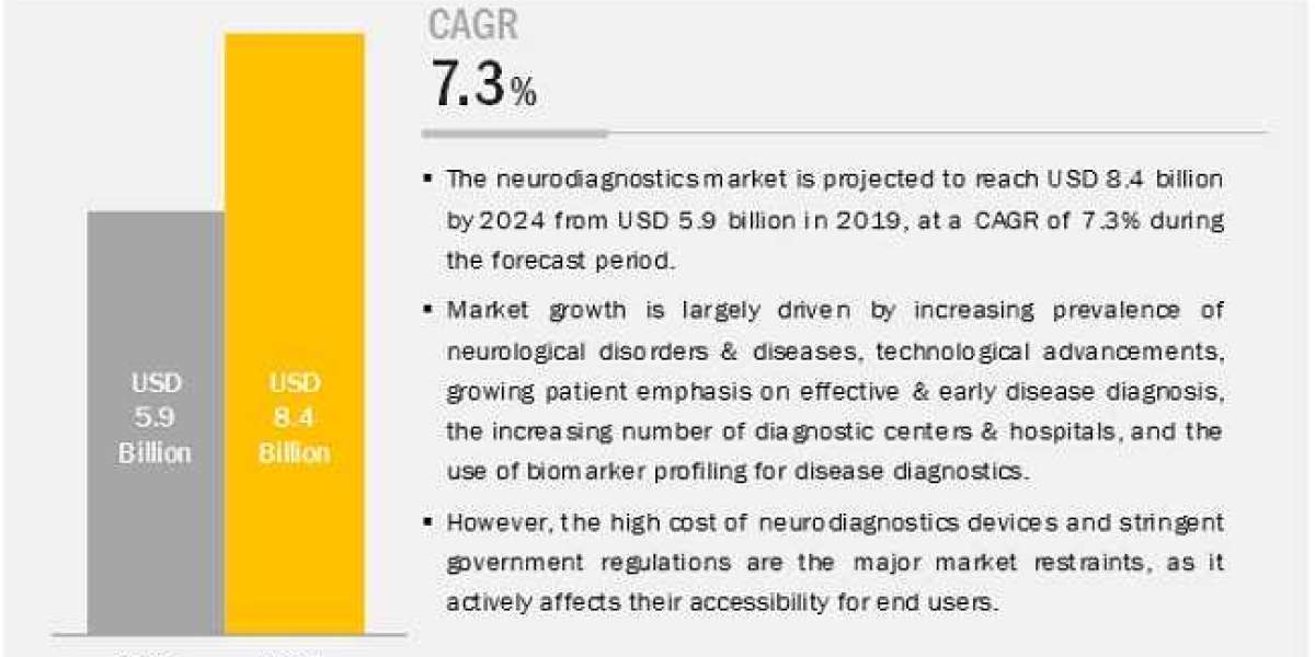 Neurodiagnostics Market - Growth Drivers & Opportunities | MarketsandMarkets