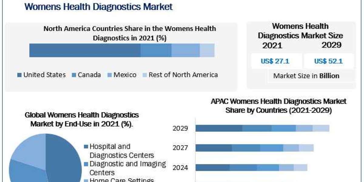 Womens Health Diagnostics Market COVID-19 Impact Analysis, Business Strategies, Revenue and Growth Demands and Industry 
