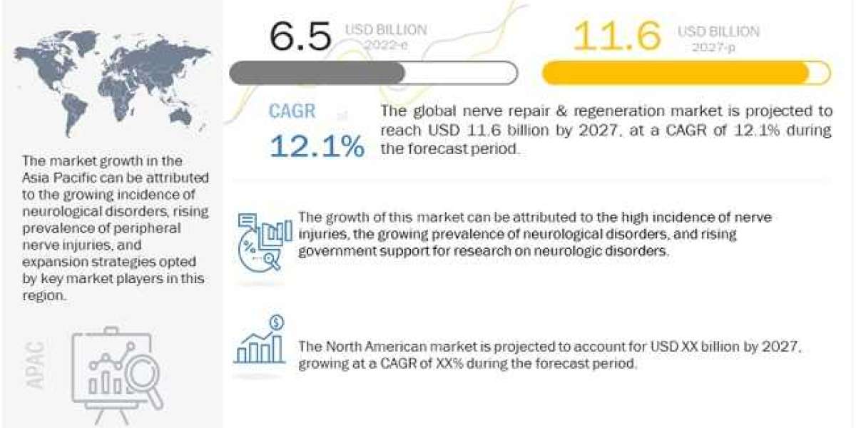 Nerve Repair and Regeneration Market worth $11.6 billion by 2027 - Exclusive Report by MarketsandMarkets™