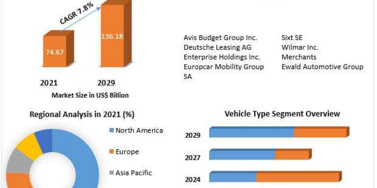 Car Leasing Market Analysis By Types, New Technologies, Applications