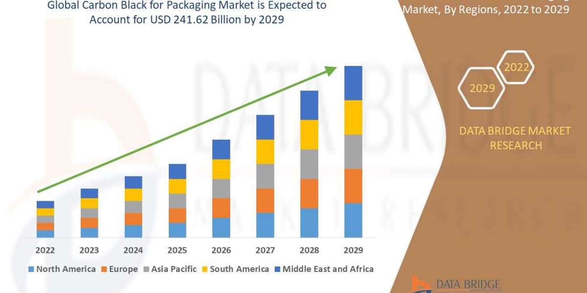 Carbon Black for Packaging Market Is Likely to Grasp the Value by , Size, Share, Key Growth Drivers, Trends, Challenges 