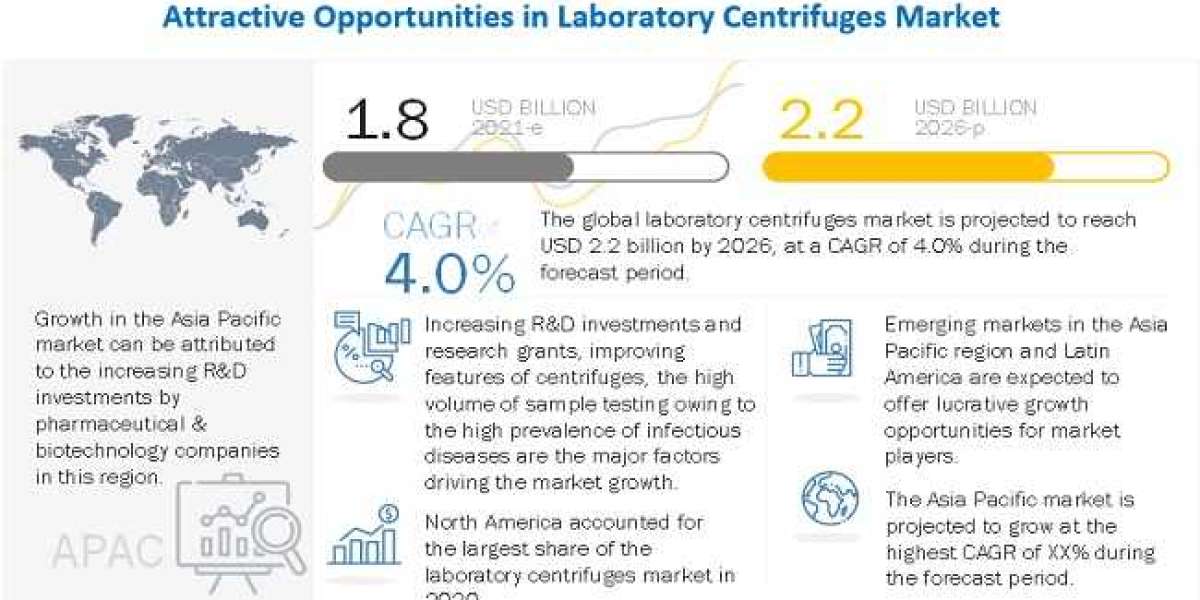 Laboratory Centrifuges Market Expectations and Growth Trends Highlighted Until 2026