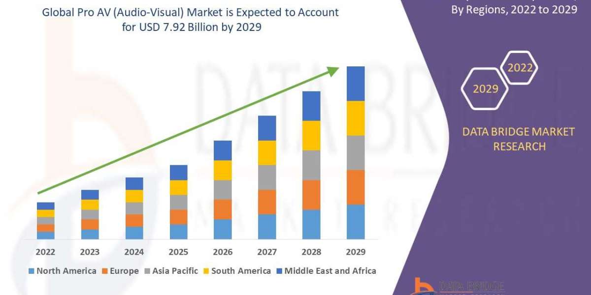 Pro AV (Audio-Visual) Market is Anticipated to Grow at a CAGR of 12.0% by 2029: Trends, Size and Growth