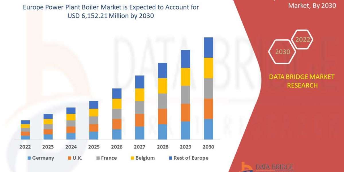 Europe Power Plant Boiler Market to reach USD 6,152.21 million by 2028 | Market analysed by Size, Trends, Analysis, Futu