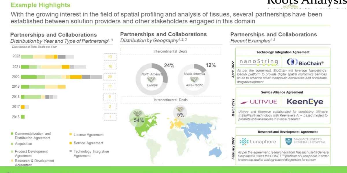 The spatial omics solutions market is anticipated to grow at a CAGR of 11.9%, till 2035, claims Roots Analysis