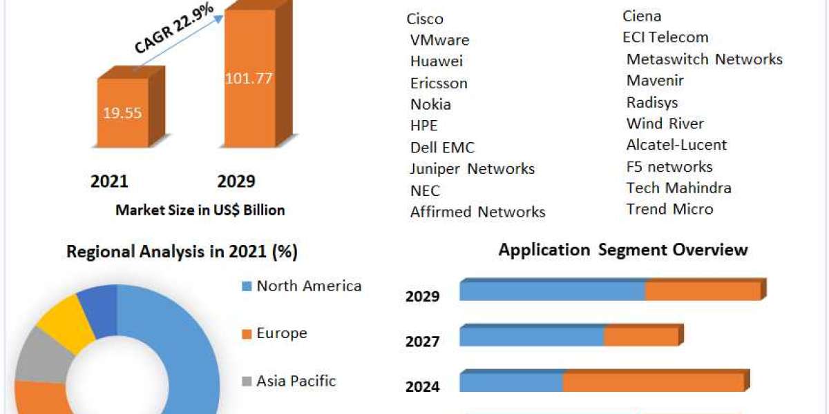 Virtual Network Functions Market Size, Revenue Analysis, Business Strategy, Top Leaders and Global Forecast 2029