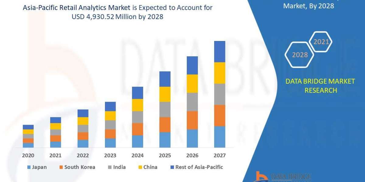 Asia-Pacific Retail Analytics Market by Application, Technology, Type, CAGR and Key Players
