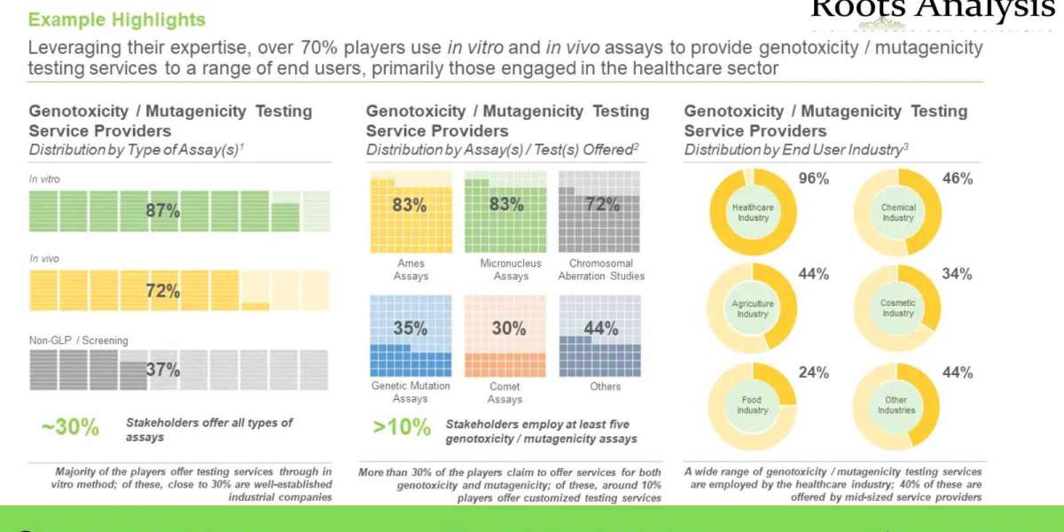 Genotoxicity Testing Services Market, Industry Analysis, and Forecast to 2035