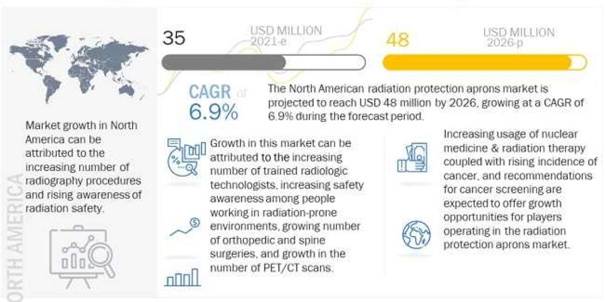 North American Radiation Protection Apron Market: Increasing number of trained radiologic technologists