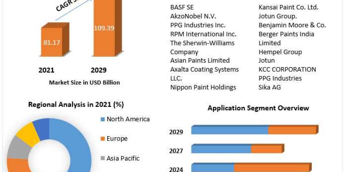 Waterborne Coatings Market Size, Status, Top Players, Trends and Forecast to 2029