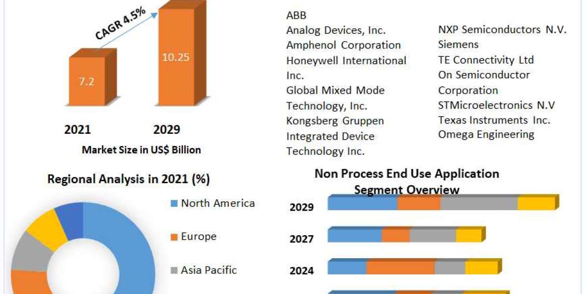 Temperature Sensor Market Growth Analysis, Regional Trends And Latest Opportunities Till 2029