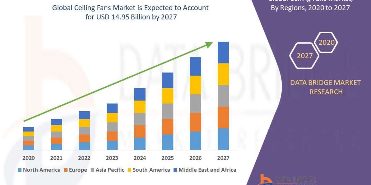 Ceiling Fans Market Size Worth Globally with Excellent CAGR by , Size, Share, Rising Trends, Market Demand and Revenue O