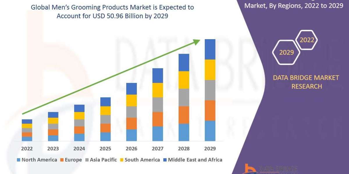 Men’s Grooming Products Market Insights 2022: Trends, Size, CAGR, Growth Analysis by 2029