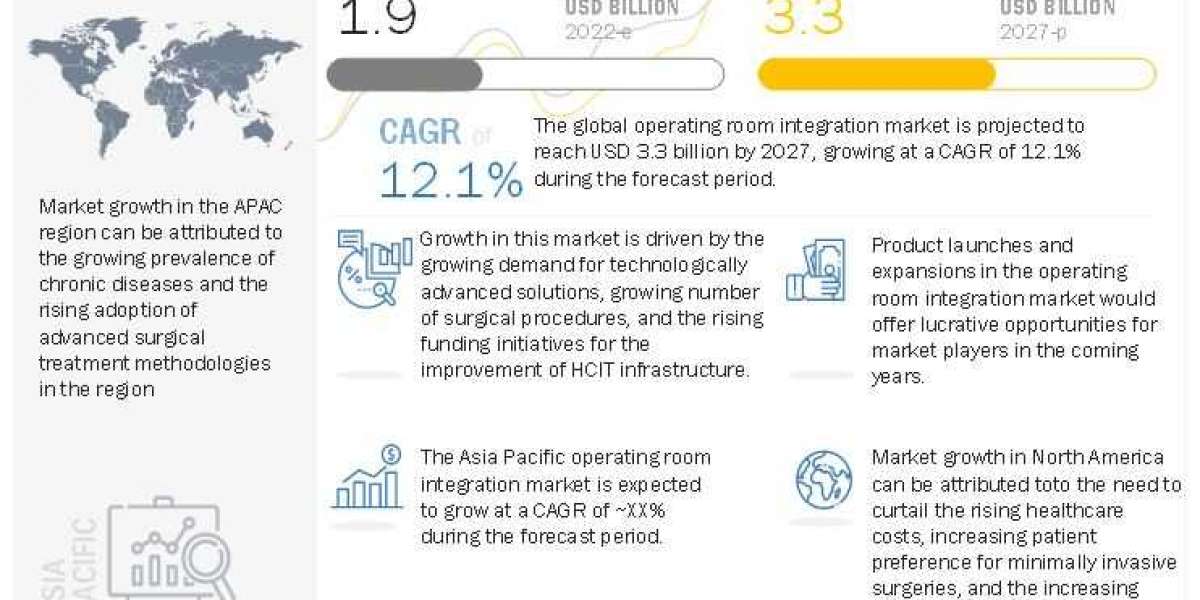 Operating Room Integration Market Growth Drivers & Opportunities | MarketsandMarkets