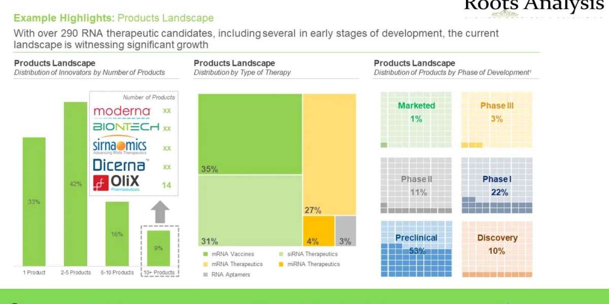 RNA Therapeutics Market, Industry Analysis, and Forecast to 2035