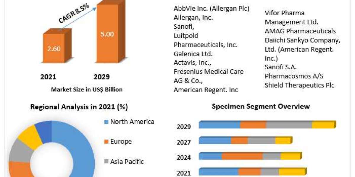 Intravenous Iron Drugs Market Insights on Scope and Growing Demands  2029