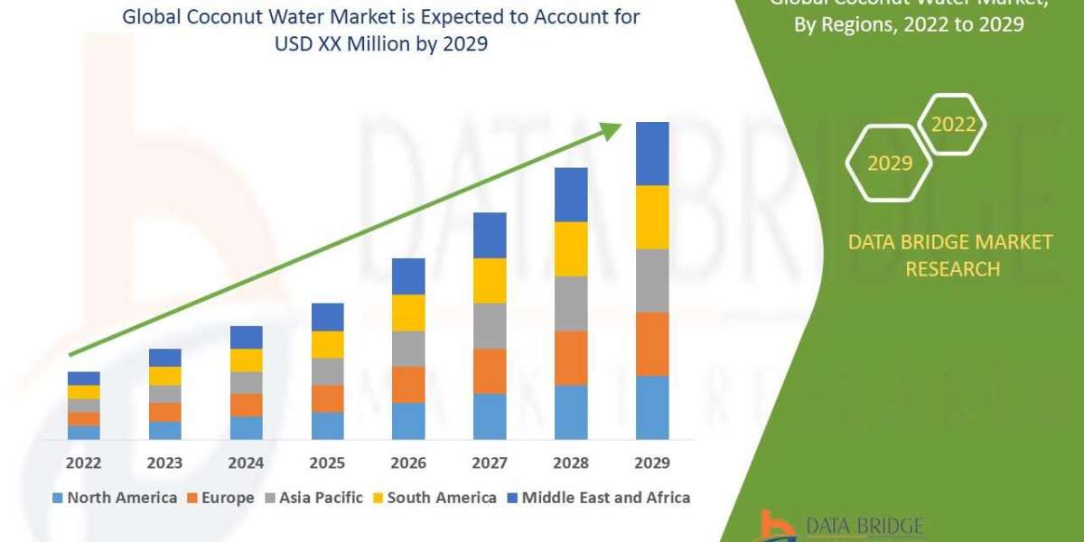 Global Coconut Water Market to Reach A CAGR of 11.71% By The Year 2029
