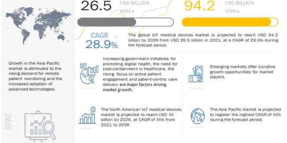 IoT Medical Devices Market Insight, Trends | Global Industry Report, Business Potential, Forecast to 2026