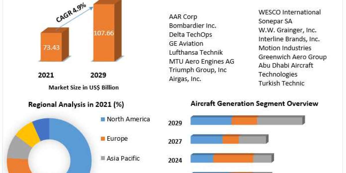 Aircraft MRO Market by Manufacturers, Regions, Business Demands, Type and Application, Forecast to 2029