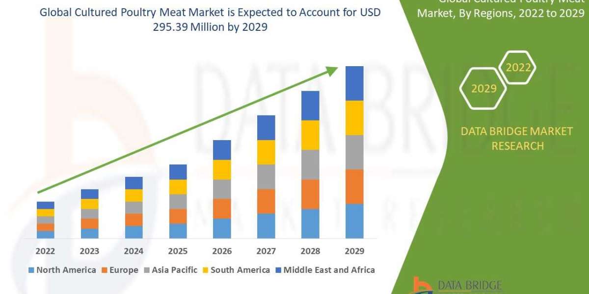 Cultured Poultry Meat Market