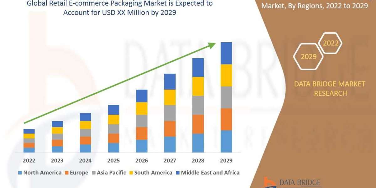 Retail E-commerce Packaging Market to Reach A CAGR of 5.0% By The Year 2029