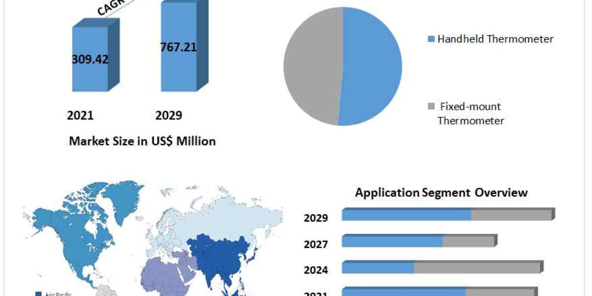 Global Infrared Thermometer Market Regional Overview, Business Status And Opportunities Assessment