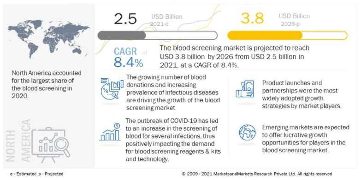 Blood Screening Market worth $3.8 billion by 2026 - Exclusive Report by MarketsandMarkets™