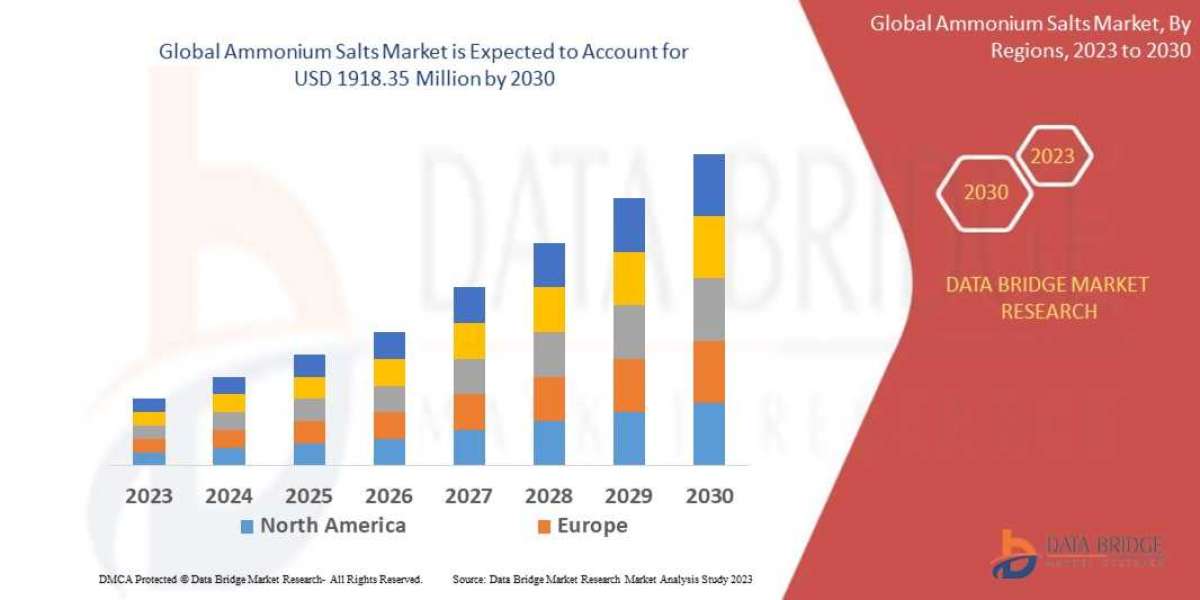 Ammonium Salts Market to Generate USD 1918.35 million in 2029 and are Market is expected to undergo a CAGR of 5.50%,| Re