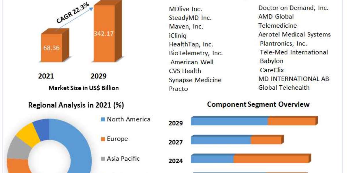 Telemedicine Market Development, Key Opportunities and Analysis of Key Players to 2029