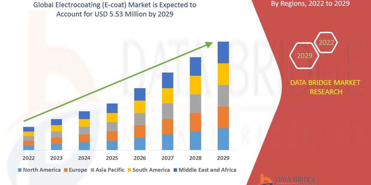 Electrocoating (E-coat) Market Analysis, Growth, Demand Future Forecast 2029