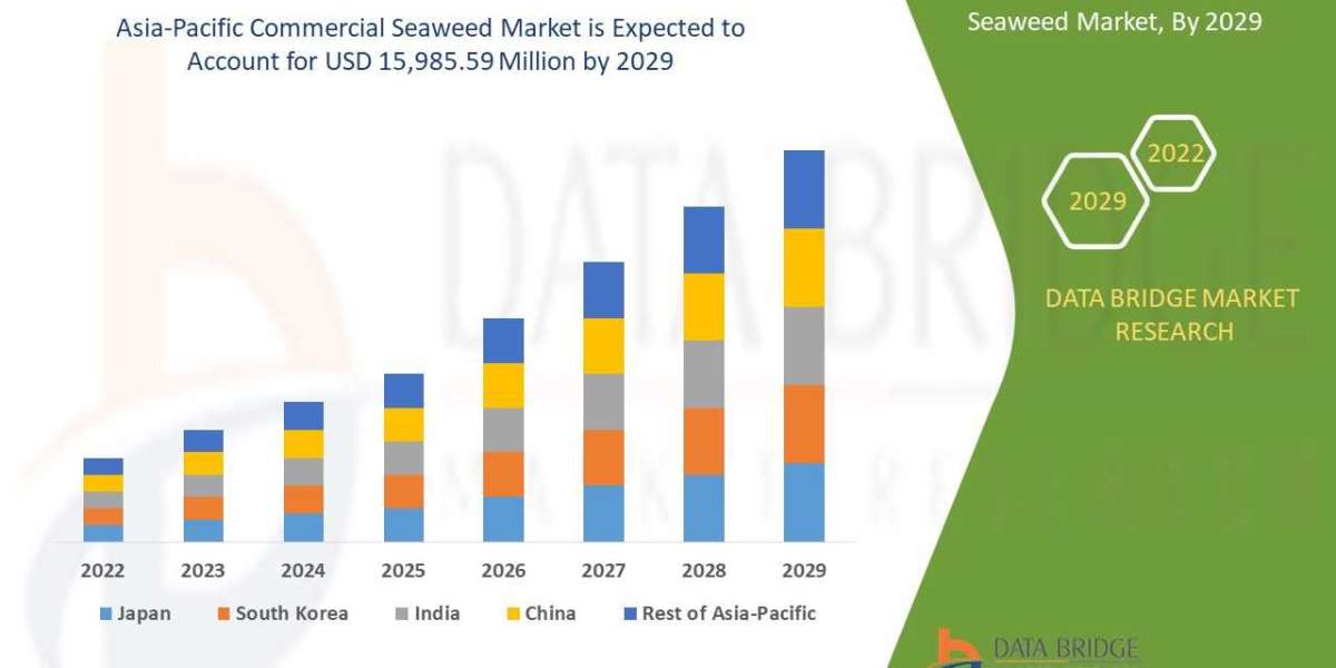 Asia-Pacific Commercial Seaweed Market to Generate USD 15,985.59 million in 2029 and are Market is expected to undergo a