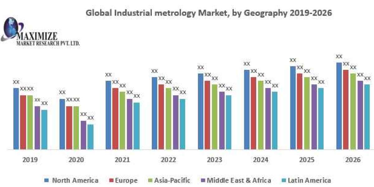 Global Industrial metrology Market Size, New Innovations Trends, Research, Global Share and Growth Factor and Forecast