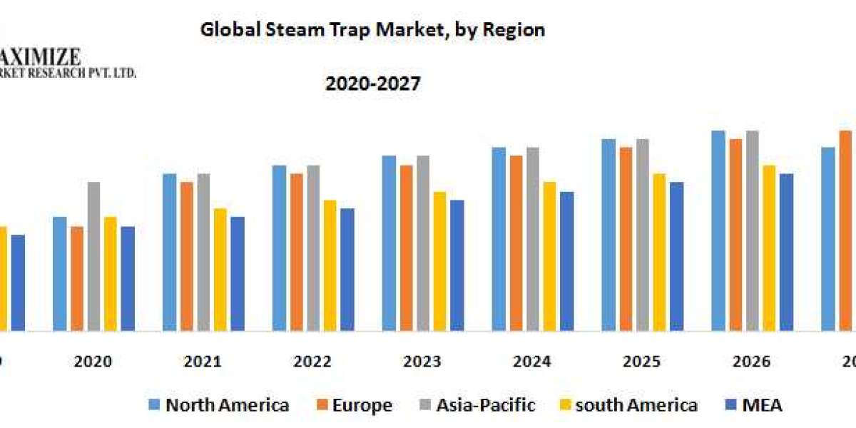   Global Steam Trap Market By Top Players, Regions, Trends, Opportunity And Forecast 2027