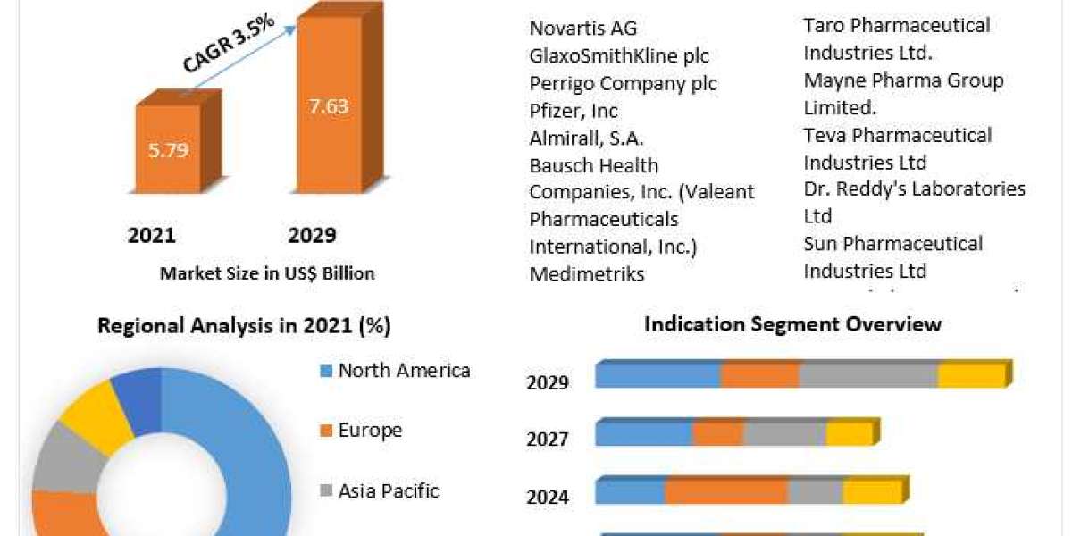 Topical Antibiotics Market Drivers And Restraints Identified Through SWOT Analysis 2029