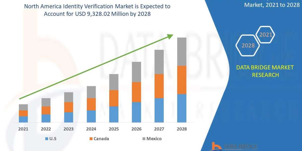 North America Identity Verification Market is Surge to Witness Huge Demand at a CAGR of 13.3 %