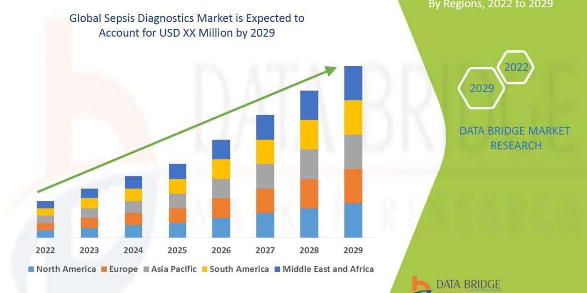 Sepsis Diagnostics Market  Growth Focusing on Trends & Innovations During the Period Until 2029