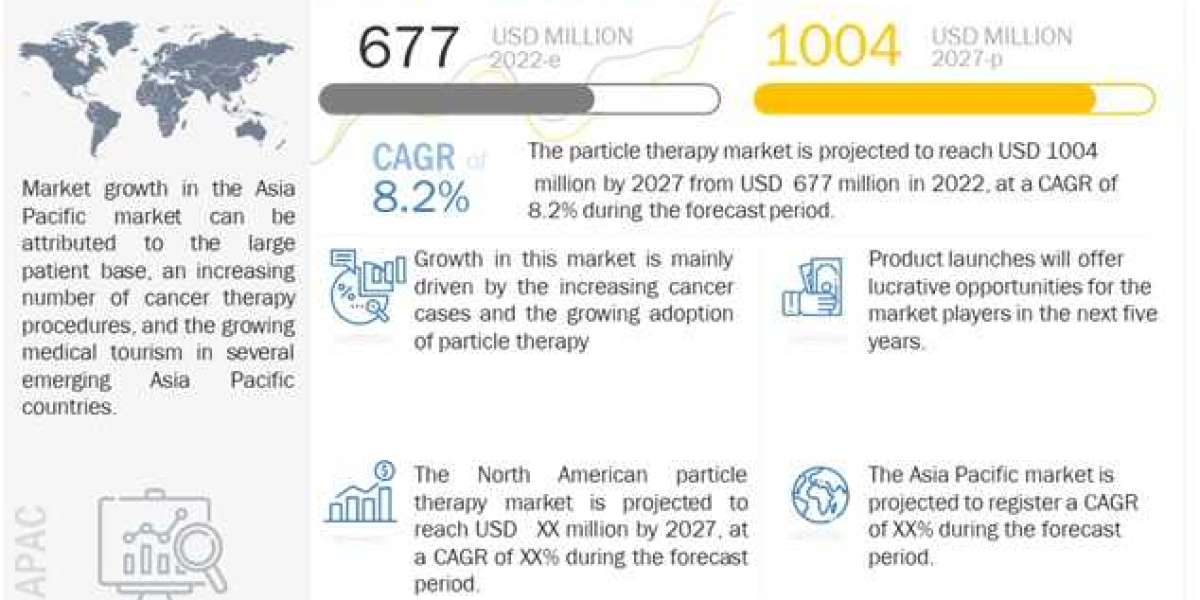 Particle Therapy Market Forecasts (2022-2027) with Industry Chain Structure, Competitive Landscape, New Projects and Inv