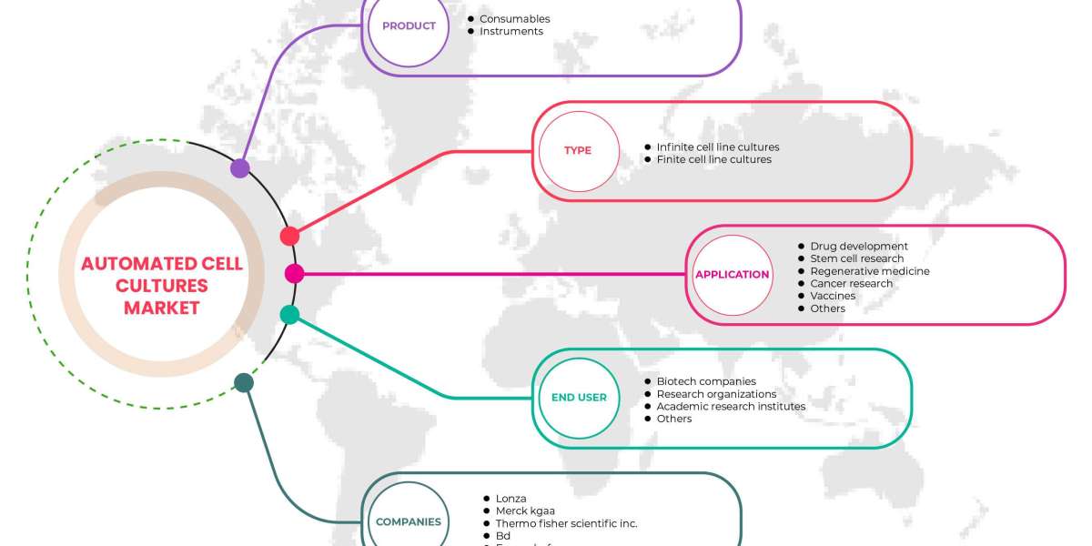 Middle East and Africa Automated Cell Cultures Market (2022 to 2030) - Size, Share & Trends Analysis Report