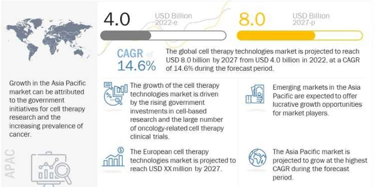 Cell Therapy Technologies Market: Trends, Growth Opportunities and Industry Statistics Till 2027
