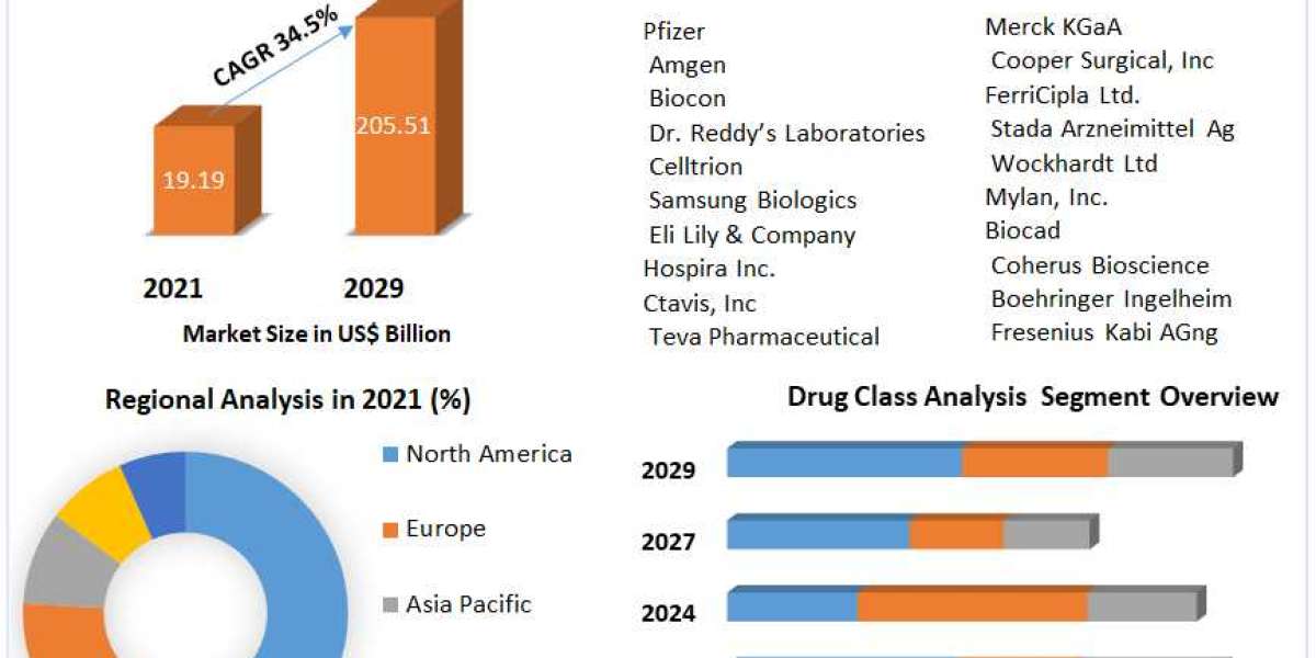 Biosimilar Market New Business Opportunities, Growth Rate, Development Trend and Feasibility Studies